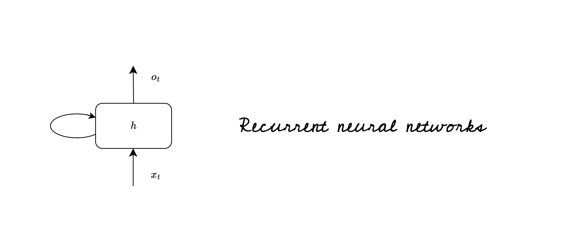 RNNs a walkthrough